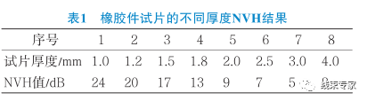 汽車線束過孔橡膠件符合NVH性能設(shè)計(jì)方案的圖6