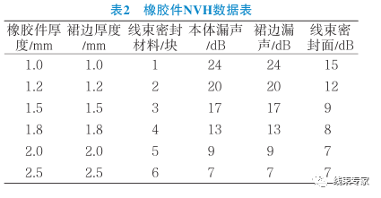 汽車線束過孔橡膠件符合NVH性能設(shè)計(jì)方案的圖7