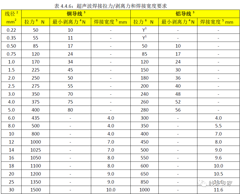 导线与端子超声波焊接标准USCAR-38解读的图13