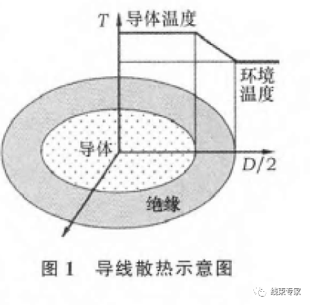 汽车线束中导线选型方法及使用寿命解读的图3