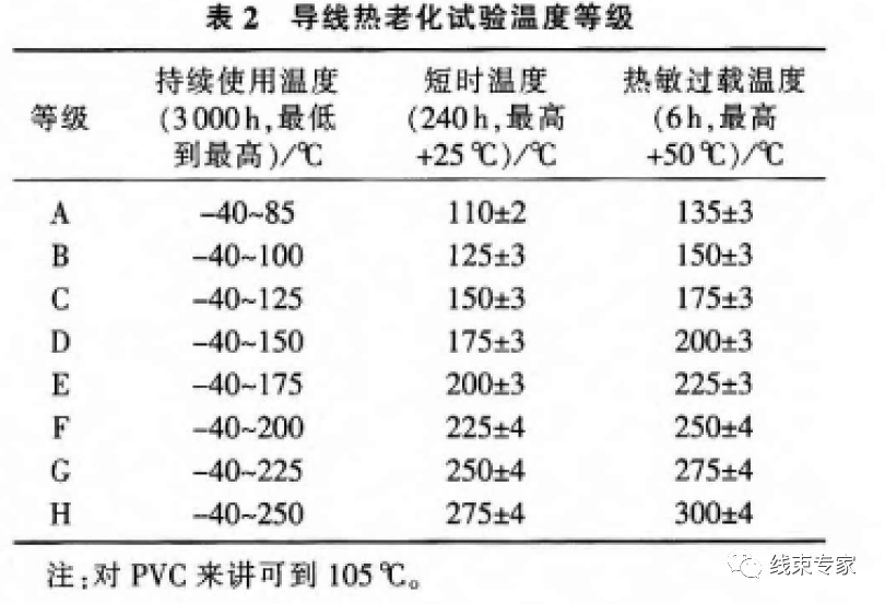 汽车线束中导线选型方法及使用寿命解读的图9