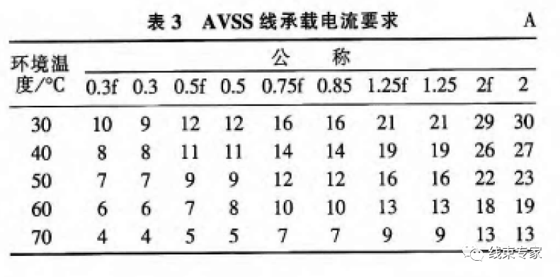 汽车线束中导线选型方法及使用寿命解读的图11