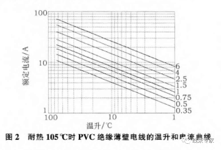汽车线束中导线选型方法及使用寿命解读的图6