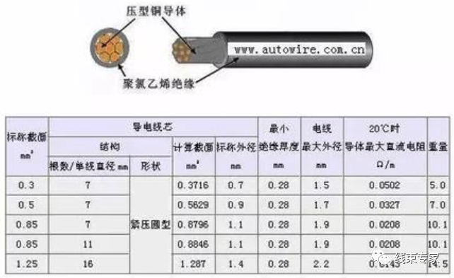 汽车线束常用的导线规格及性能参数（日标）的图10