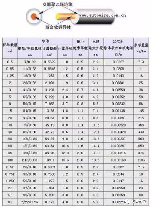 汽车线束常用的导线规格及性能参数（日标）的图1