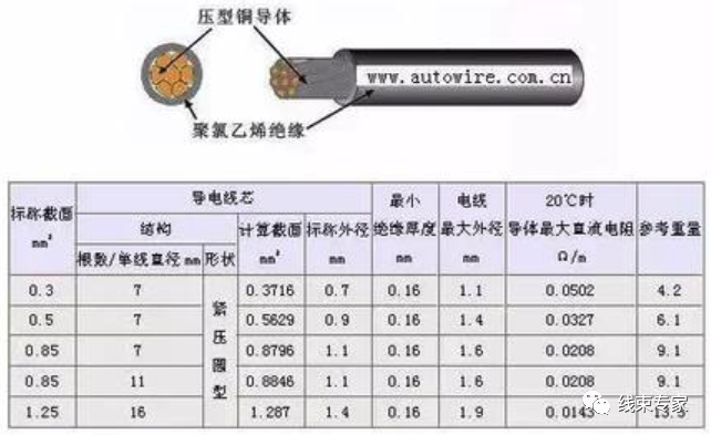 汽车线束常用的导线规格及性能参数（日标）的图9