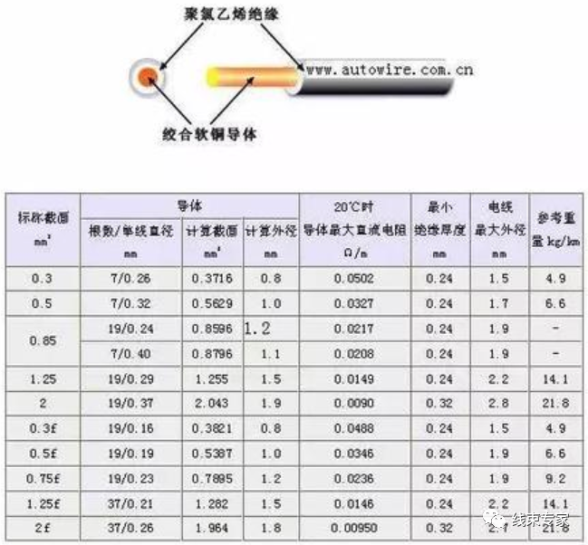 汽车线束常用的导线规格及性能参数（日标）的图6