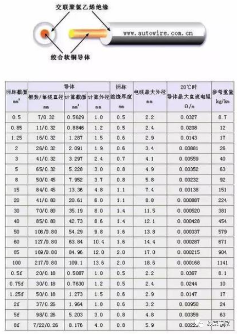 汽车线束常用的导线规格及性能参数（日标）的图2