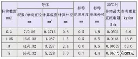 汽车线束常用的导线规格及性能参数（日标）的图4