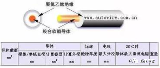 汽车线束常用的导线规格及性能参数（日标）的图7