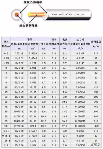 汽车线束常用的导线规格及性能参数（日标）的图3