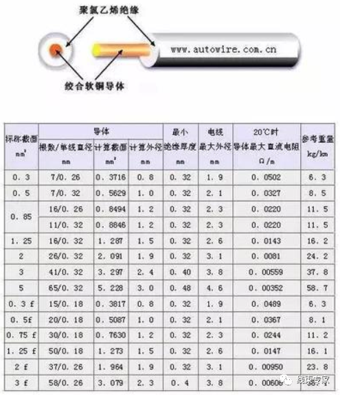 汽车线束常用的导线规格及性能参数（日标）的图5