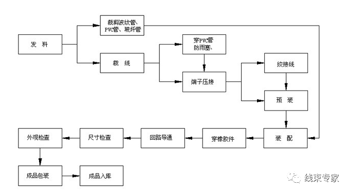 汽車線束制造過程中的工藝防錯的圖1