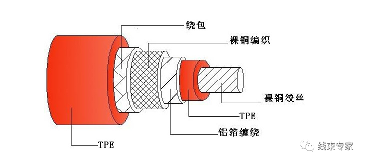 技術篇 | 車載高壓屏蔽線纜的剝線工藝的圖8