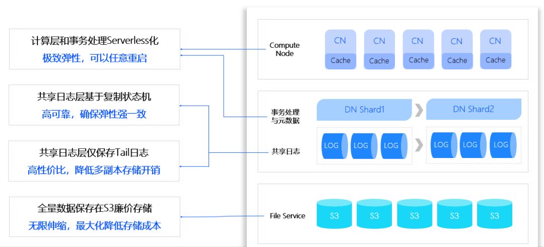 翻过三座大山：MatrixOne从 NewSQL 到 HTAP 分布式架构演进 - 脉脉