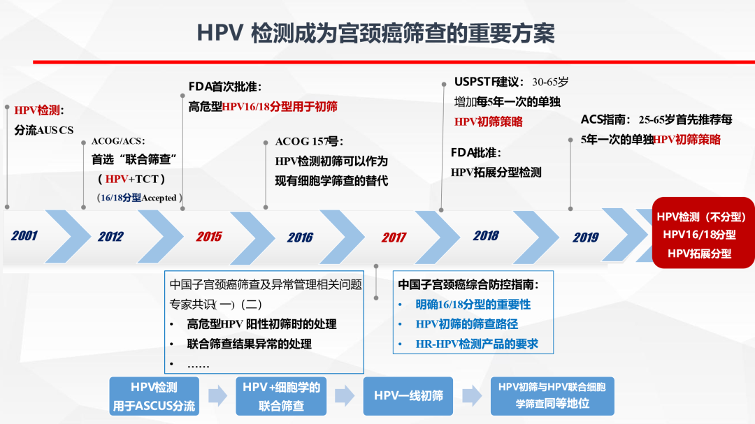 hpvdna分型分为什么型更精准的中国宫颈癌筛查— HPV拓展分型检测(HPV 5+9)_https://www.jmylbn.com_新闻资讯_第6张