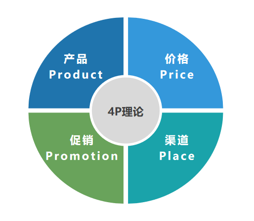 01华为营销四要素