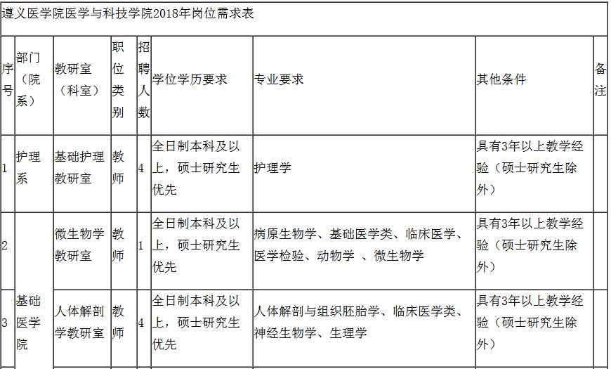 遵义医学院医学与科技学院_2015年遵义医分数划分_遵义医学高职专科院校