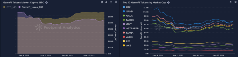 链游周报：元宇宙上半年融资额不及前年10%，4款链游有freemint机会