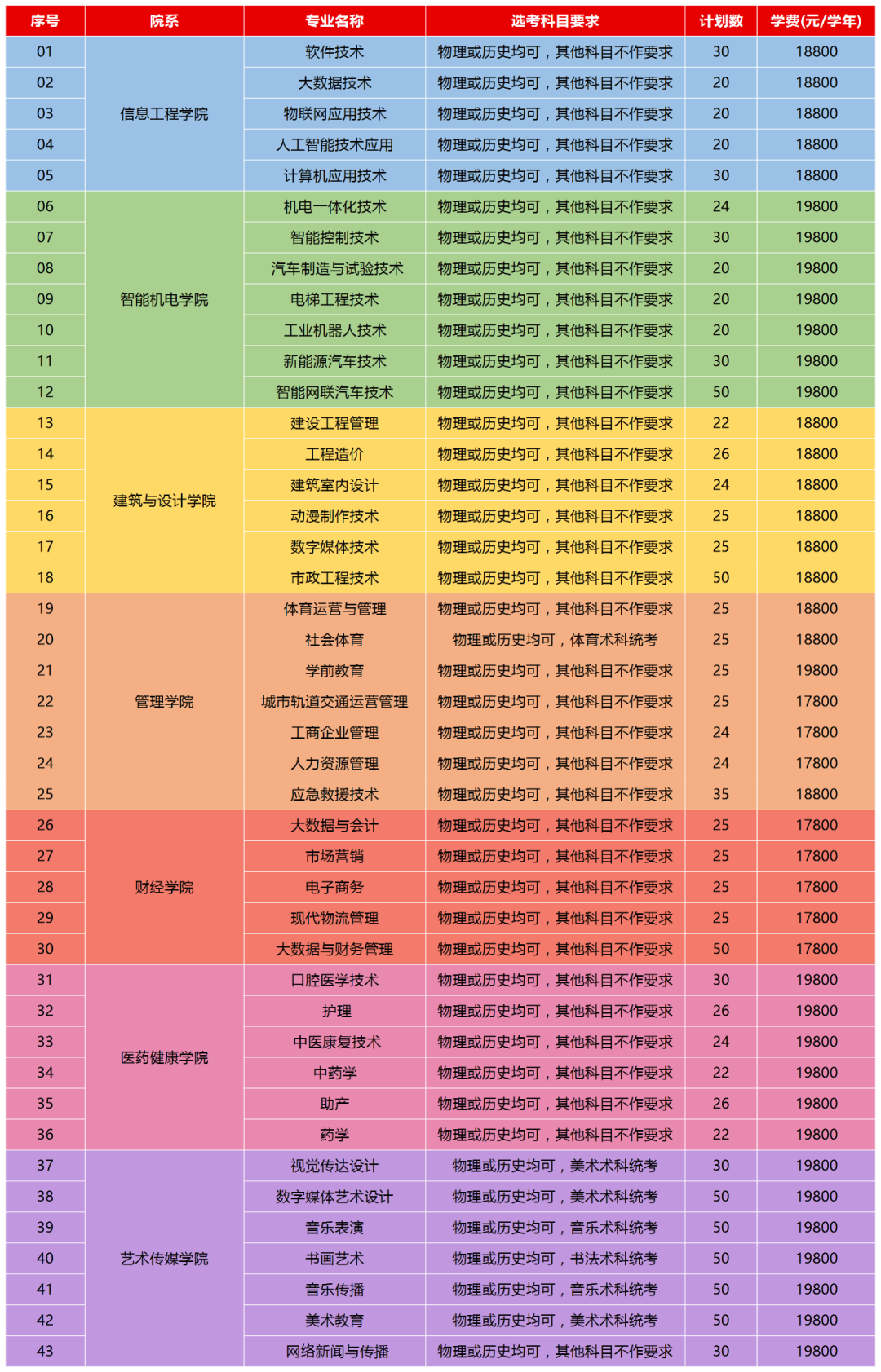 广州东华职业学院2023夏季招生计划出炉