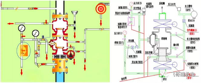 自动喷水灭火系统组件—报警阀组