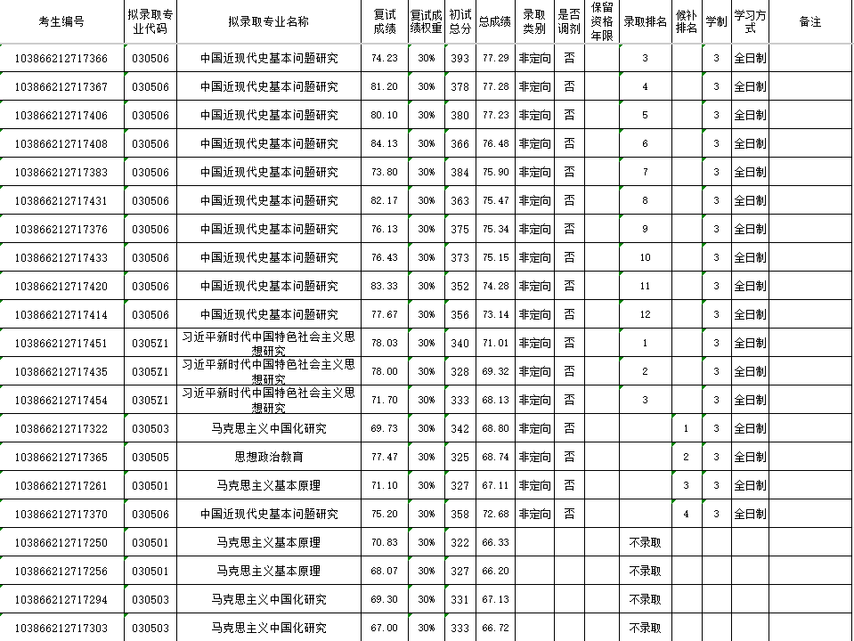 2026年福州大学马克思主义学院硕士研究生复试结果公示