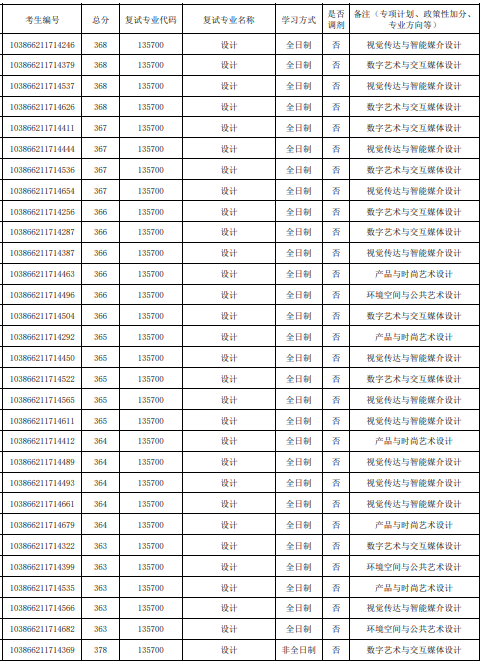 2026年福州大学厦门工艺美术学院参加复试考生名单第一志愿