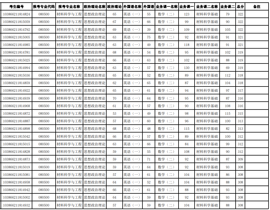 福州大学材料科学与工程学院2026年硕士生招生参加复试第一志愿考生名单