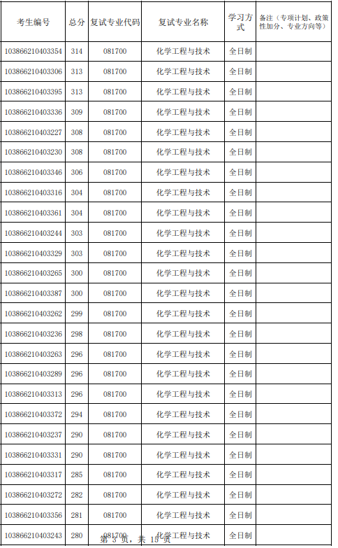 福州大学化工学院2026年参加复试第一志愿考生名单
