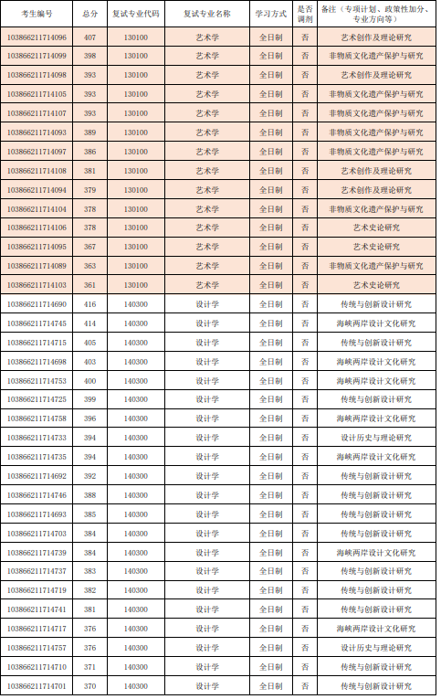 2026年福州大学厦门工艺美术学院参加复试考生名单第一志愿