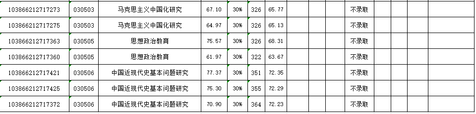 2026年福州大学马克思主义学院硕士研究生复试结果公示
