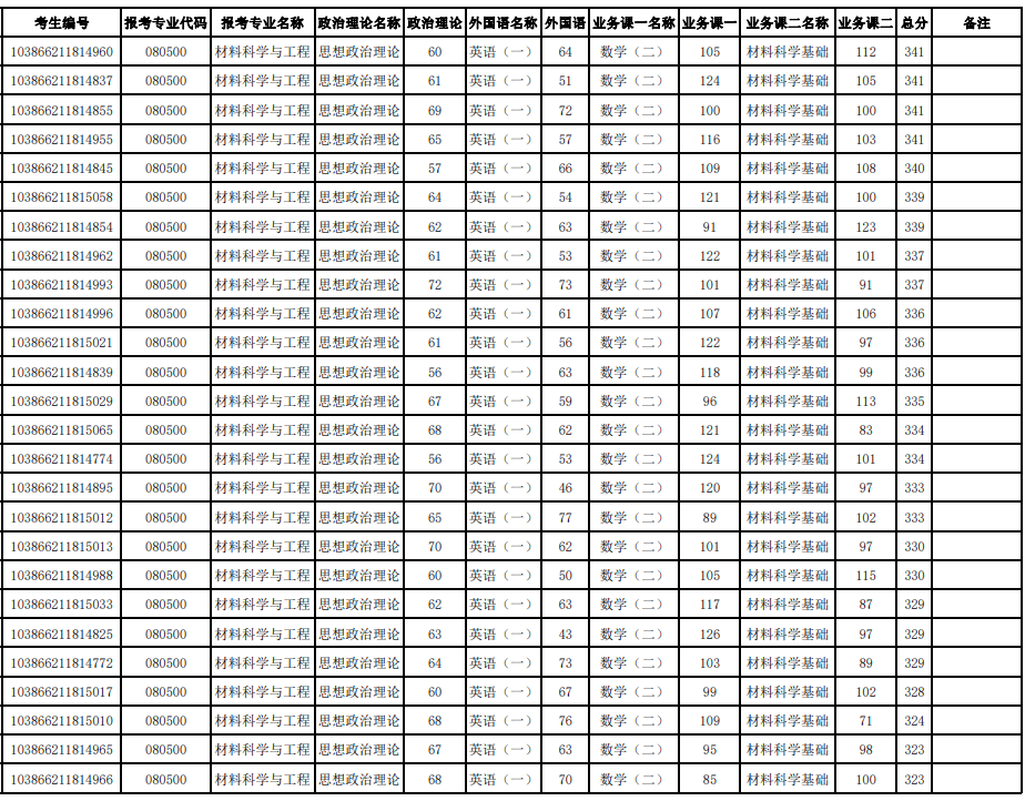 福州大学材料科学与工程学院2026年硕士生招生参加复试第一志愿考生名单