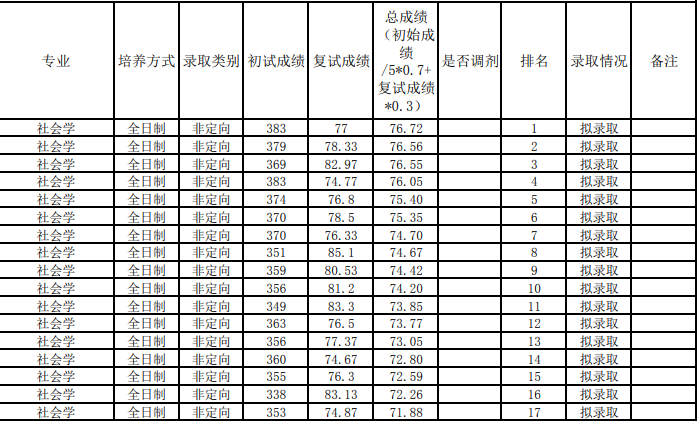 福州大学人文社会科学学院2026年研究生复试总成绩公示