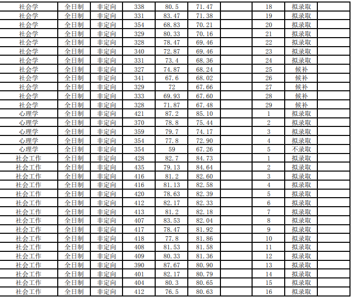 福州大学人文社会科学学院2026年研究生复试总成绩公示