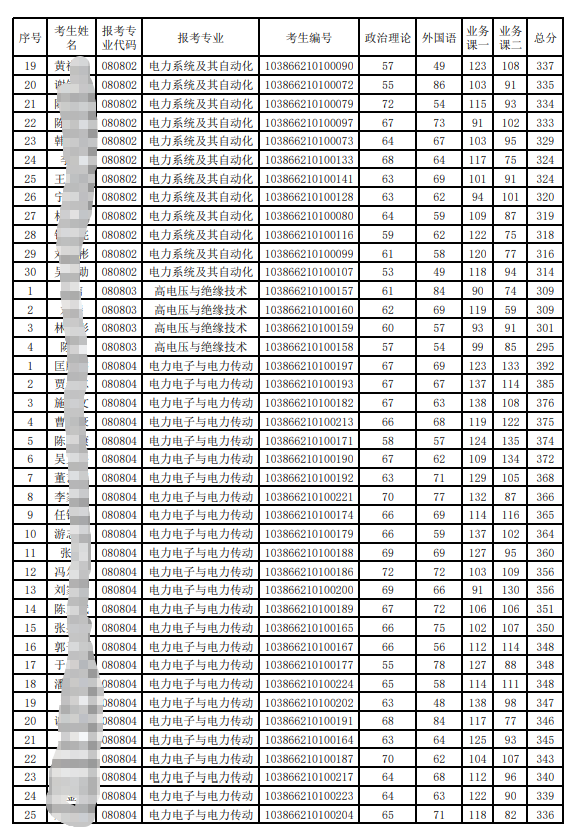 福州大学电气工程与自动化学院2026年硕士研究生复试名单第一志愿