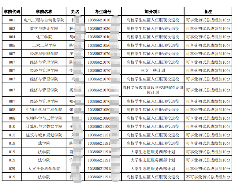 福州大学关于公布2026年硕士研究生招生考试国家政策性加分考生名单的通知