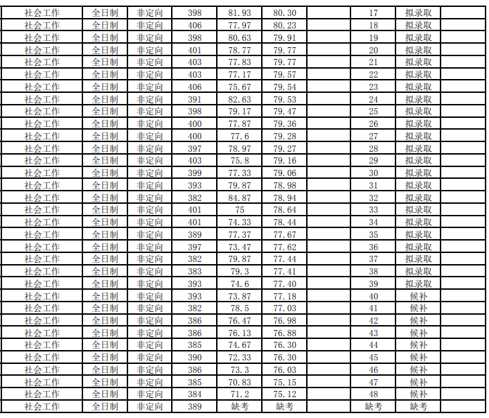 福州大学人文社会科学学院2026年研究生复试总成绩公示