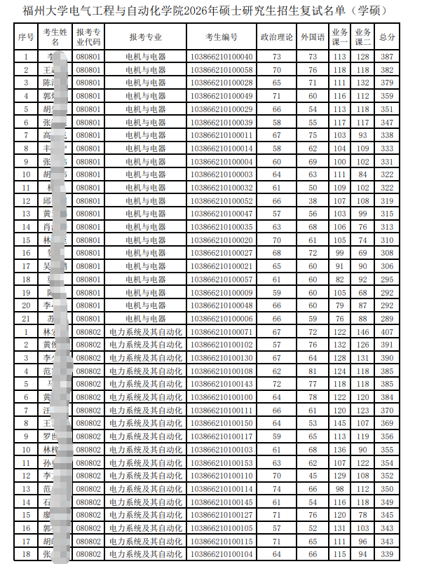 福州大学电气工程与自动化学院2026年硕士研究生复试名单第一志愿