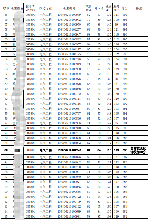 福州大学电气工程与自动化学院2026年硕士研究生复试名单第一志愿