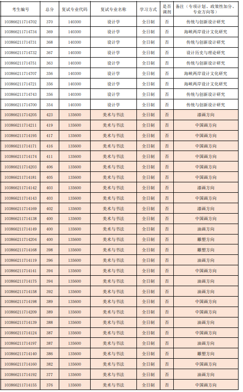 2026年福州大学厦门工艺美术学院参加复试考生名单第一志愿
