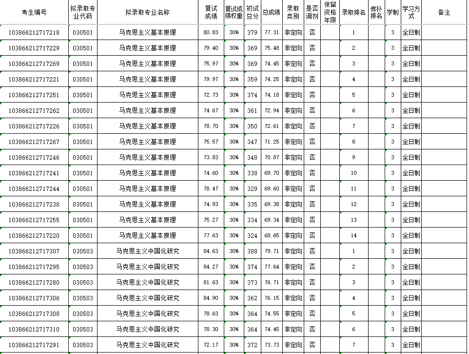 2026年福州大学马克思主义学院硕士研究生复试结果公示