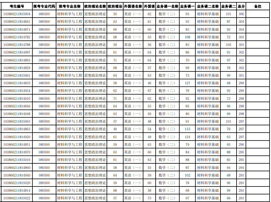 福州大学材料科学与工程学院2026年硕士生招生参加复试第一志愿考生名单