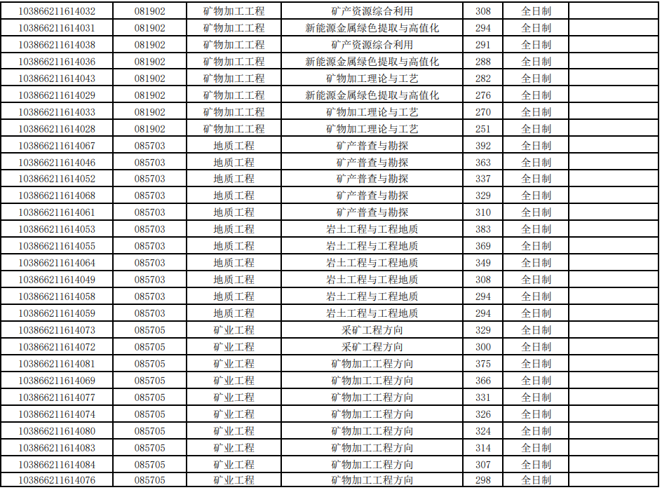 福州大学紫金地质与矿业学院2026年第一志愿硕士研究生复试考生名单