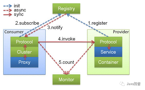 分钟实现SpringBoot整合Dubbo构建分布式服务"