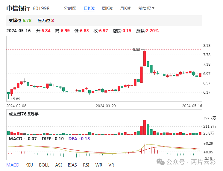 2024年05月17日 中信银行股票