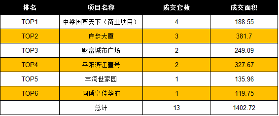 11月24日温州房产网签共214套 成交面积27044.32㎡