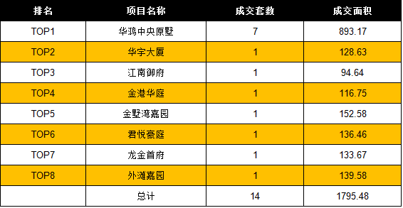 11月24日温州房产网签共214套 成交面积27044.32㎡