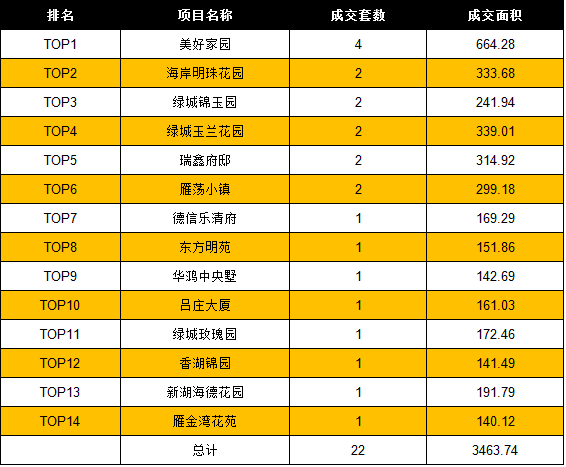 11月24日温州房产网签共214套 成交面积27044.32㎡