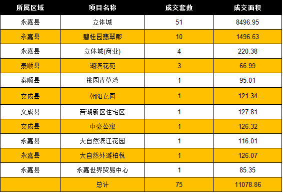 11月24日温州房产网签共214套 成交面积27044.32㎡