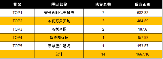 11月24日温州房产网签共214套 成交面积27044.32㎡